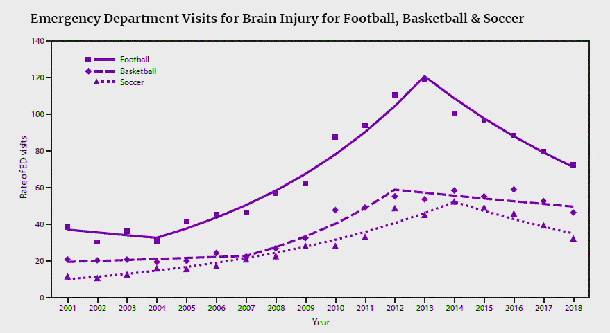 ED Visits for TBI